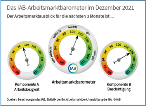 IAB-Arbeitsmarktbarometer 12/21: Stärkster Rückgang Seit April 2020